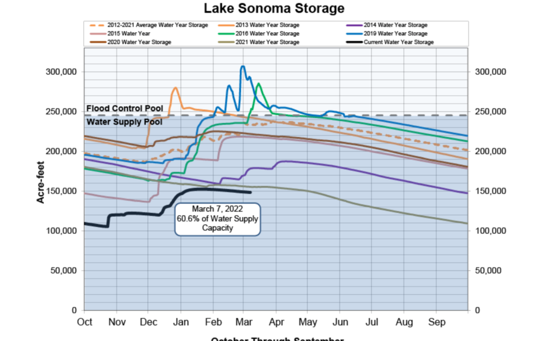 Sonoma’s Drought Questions Answered